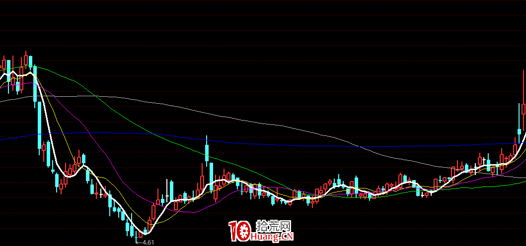 經典低吸模型：上影線之王低吸模型（圖解）,拾荒網