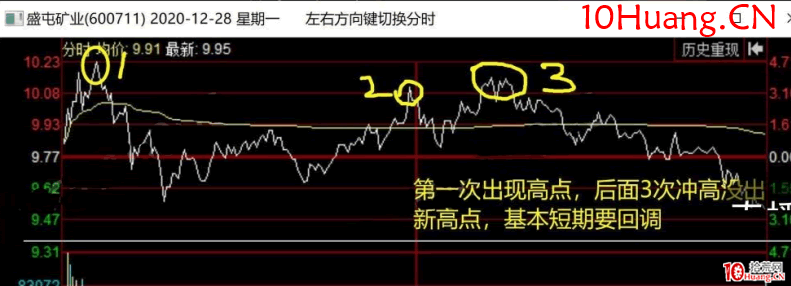 分時圖必賣技術,就二點精髓(圖解) 分時圖必賣技術,就二點精髓(圖解),拾荒網