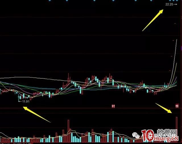 突破新高選股法,趨勢會加速(圖解) 突破新高選股法,趨勢會加速(圖解),拾荒網