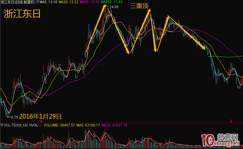 最常見的股票趨勢反轉逃頂形態(圖解) 最常見的股票趨勢反轉逃頂形態(圖解),拾荒網