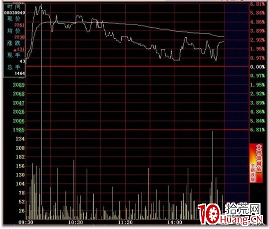 史上最全的超短線之分時圖的絕佳賣點技術(圖解) 史上最全的超短線之分時圖的絕佳賣點技術(圖解),拾荒網