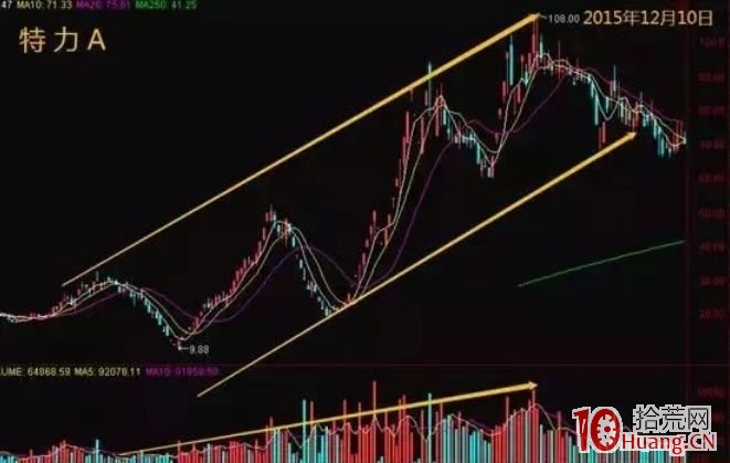 高度控盤股的上漲行情，5種K線啟動特征（圖解）,拾荒網