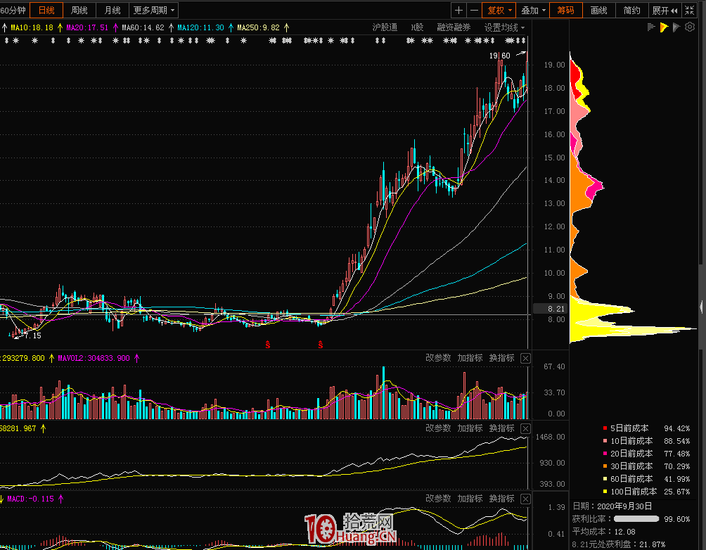 談一個籌碼選股的思路方法（圖解）,拾荒網
