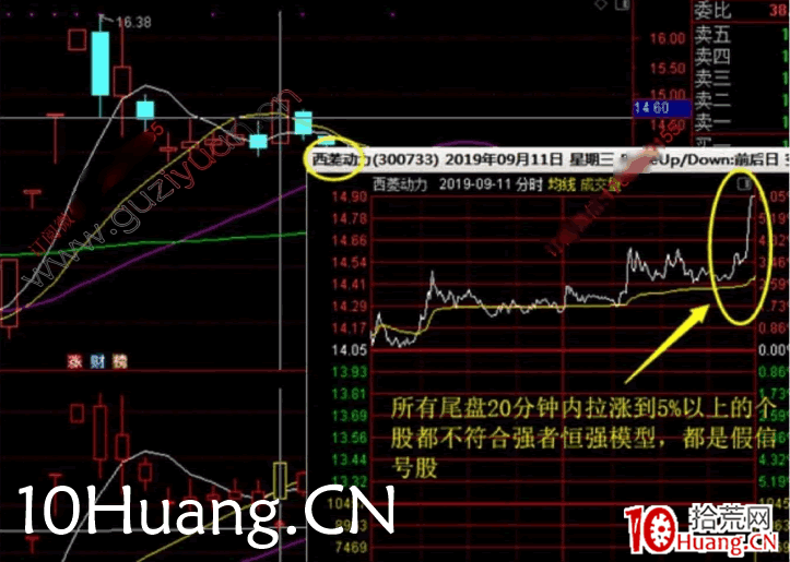 強者恒強戰法深度教程7:龍回頭戰法(圖解) 強者恒強戰法深度教程7:龍回頭戰法(圖解),拾荒網