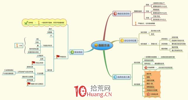 股票技術分析的9張思維導圖,拾荒網
