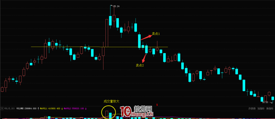 跌破前期放量價位的賣出技巧(圖解) 跌破前期放量價位的賣出技巧(圖解),拾荒網