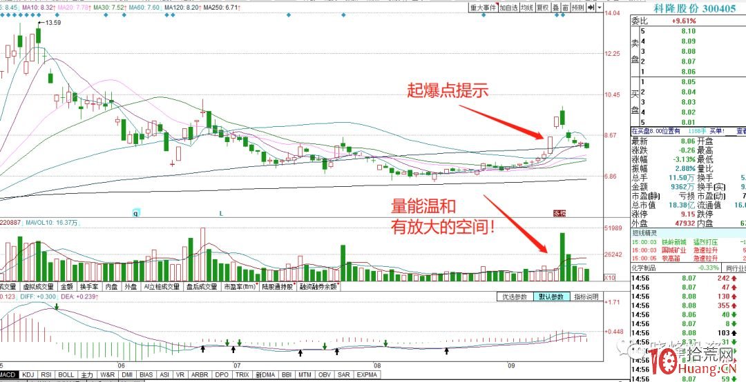 "起爆點戰法"精選出來的超短個股有什麼共同特征? "起爆點戰法"精選出來的超短個股有什麼共同特征?,拾荒網