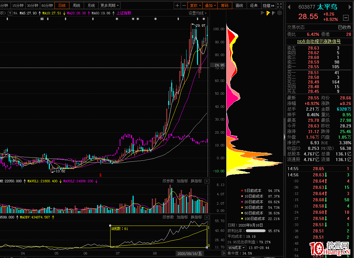 如何通過發現主力資金選股2（圖解）,拾荒網