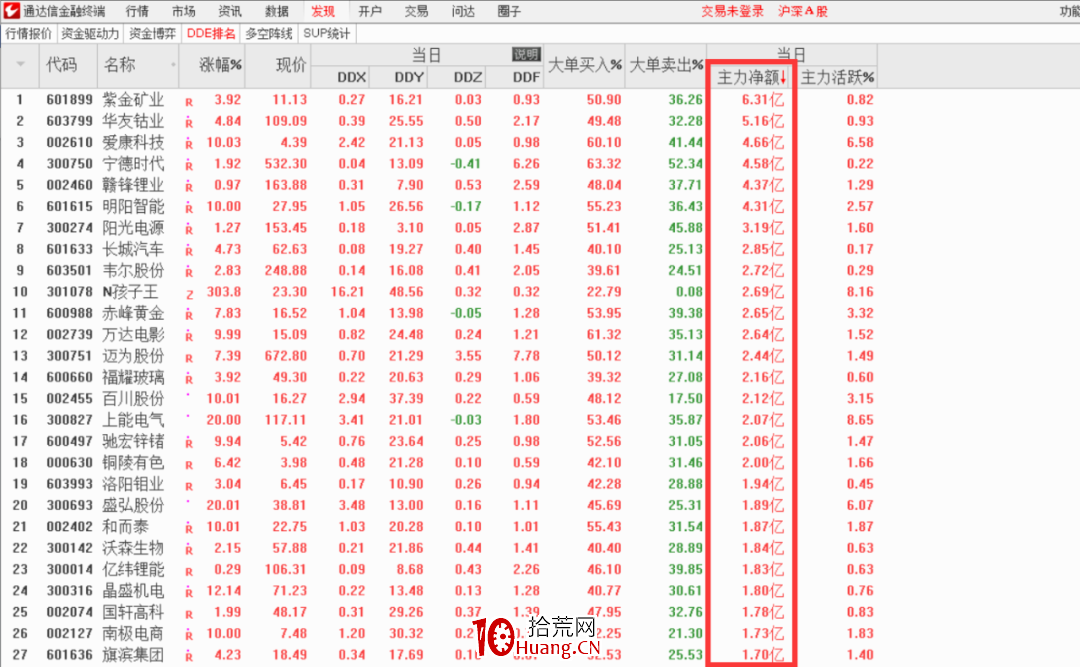 怎麼看一隻股票最近一段時間內的主力資金凈流入?(圖解) 怎麼看一隻股票最近一段時間內的主力資金凈流入?(圖解),拾荒網