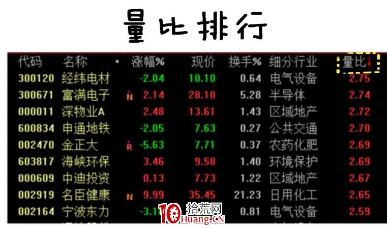 短線絕密武器——量比是啥?怎麼選股?深度教程(圖解) 短線絕密武器——量比是啥?怎麼選股?深度教程(圖解),拾荒網