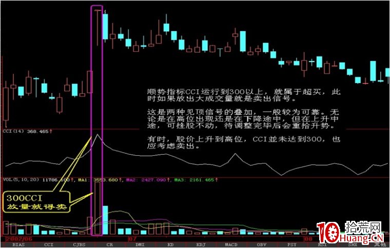 會賣的是師傅：6大形態賣股（圖解）,拾荒網