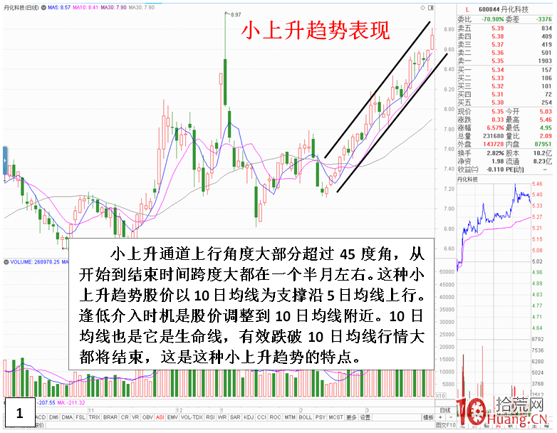 上升趨勢選股技術系統精髓(圖解) 上升趨勢選股技術系統精髓(圖解),拾荒網