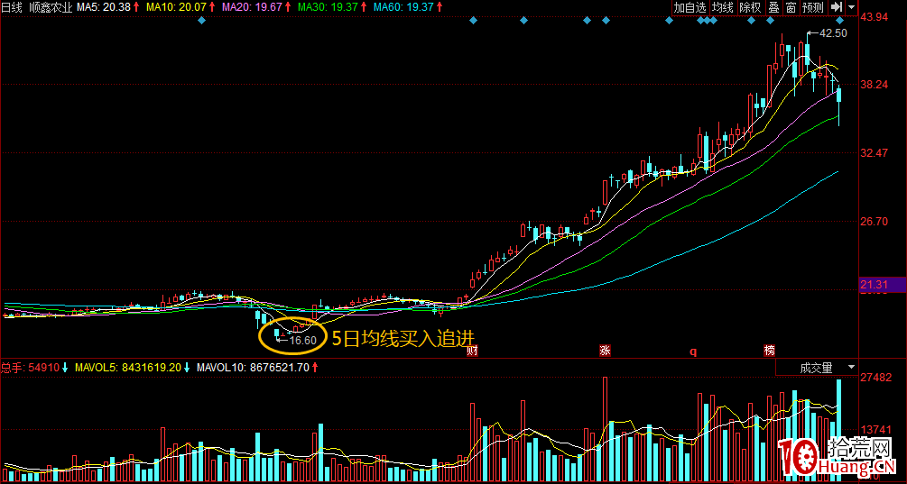 如何通過黃金坑選牛股(圖解) 如何通過黃金坑選牛股(圖解),拾荒網
