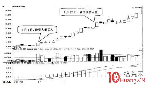 遊資戰法選股技術(圖解) 遊資戰法選股技術(圖解),拾荒網