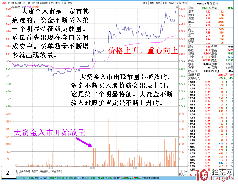 如何判斷主力的打壓洗盤?如何設置止損位?(圖解) 如何判斷主力的打壓洗盤?如何設置止損位?(圖解),拾荒網