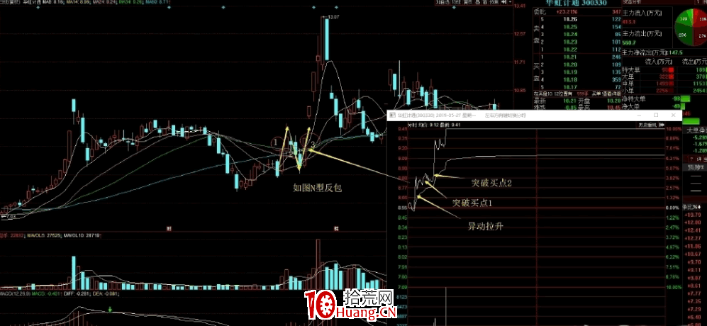 陰線戰法(陰線反包戰法)全集 2:N型反包戰法(圖解) 陰線戰法(陰線反包戰法)全集 2:N型反包戰法(圖解),拾荒網