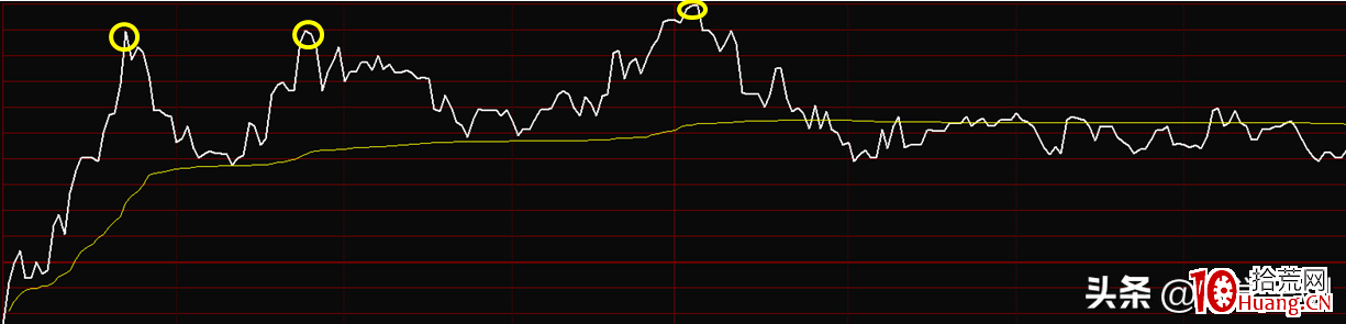 如何賣在分時最高點（圖解）,拾荒網