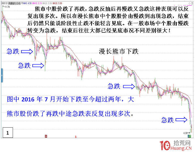 熊市,股票急跌後的兩種反彈模式(圖解) 熊市,股票急跌後的兩種反彈模式(圖解),拾荒網