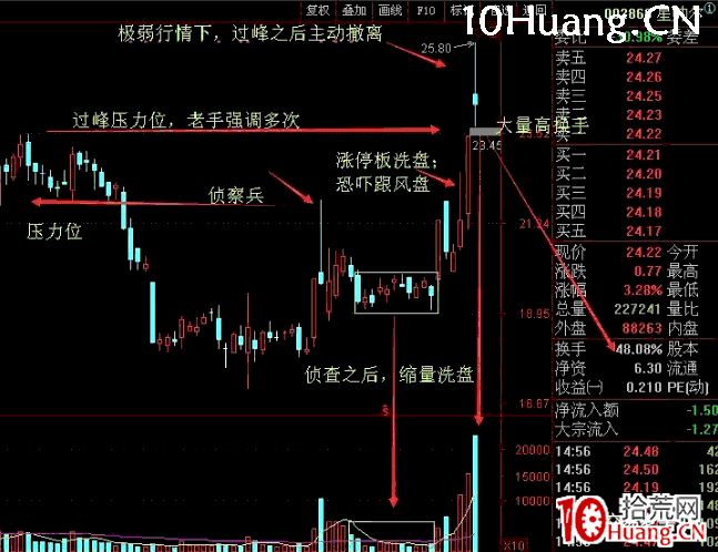 交易老手:上影線是什麼意思,上影線長說明什麼,上影線的用法(圖解) 交易老手:上影線是什麼意思,上影線長說明什麼,上影線的用法(圖解),拾荒網