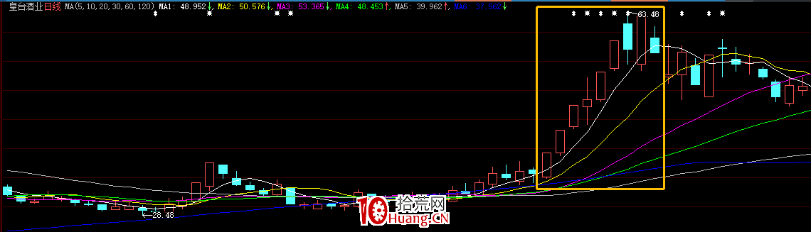 總結主升浪規律(圖解) 總結主升浪規律(圖解),拾荒網