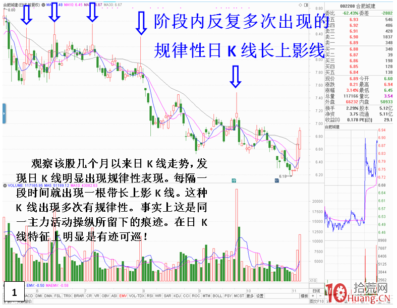 股性規律之同一主力操盤,K線和分時圖留下相同的痕跡(圖解) 股性規律之同一主力操盤,K線和分時圖留下相同的痕跡(圖解),拾荒網
