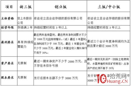 股票市場指數和融資融券快速入門 股票市場指數和融資融券快速入門,拾荒網