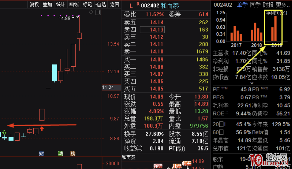 “利潤-籌碼斷層”短線選股法(圖解) “利潤-籌碼斷層”短線選股法(圖解),拾荒網