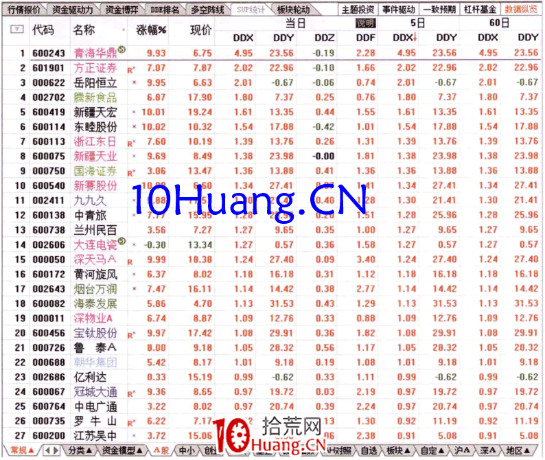 如何從5日DDX排名榜查看資金流(圖解) 如何從5日DDX排名榜查看資金流(圖解),拾荒網