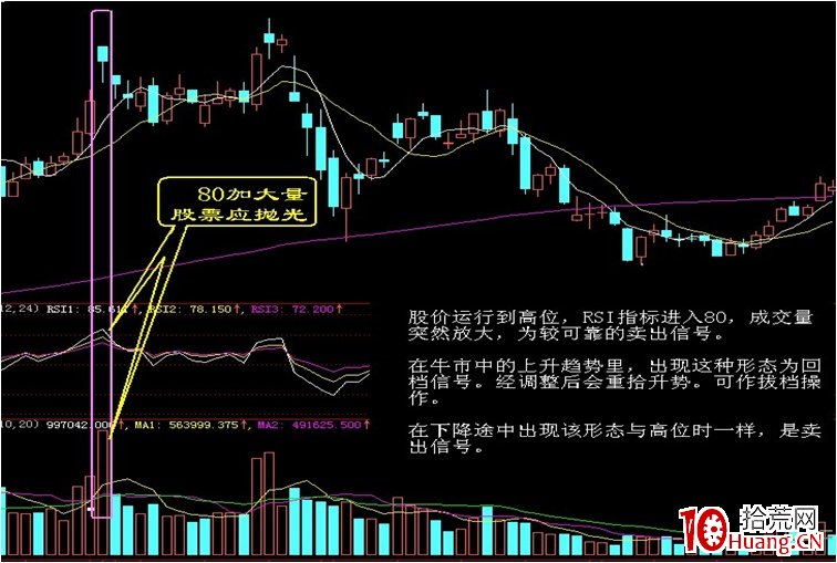 會賣的是師傅：6大形態賣股（圖解）,拾荒網