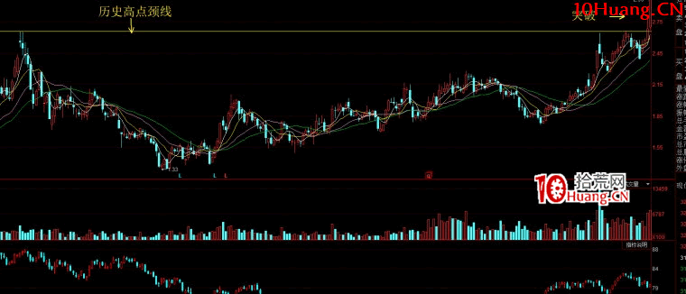創新高戰法之：股價大幅上漲之前的蓄勢精解（圖解）,拾荒網