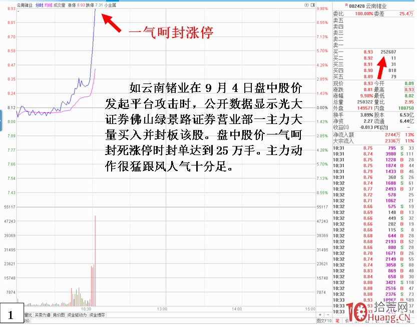 個股平臺突破沖關難成功的分時特征，與賣出技巧（圖解）,拾荒網