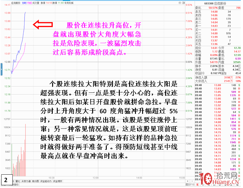 連續大陽線即將見頂的危險盤口分時特征(圖解) 連續大陽線即將見頂的危險盤口分時特征(圖解),拾荒網