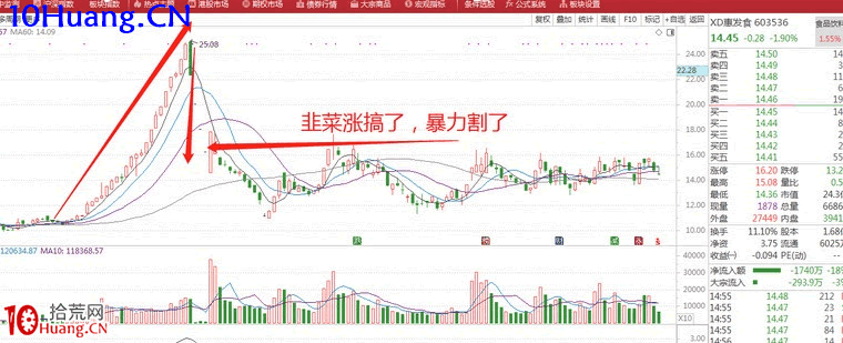 如何識別主力出貨信號?(圖解) 如何識別主力出貨信號?(圖解),拾荒網