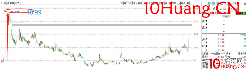 見頂信號的盤口語言——對子頂操盤密碼（圖解）,拾荒網