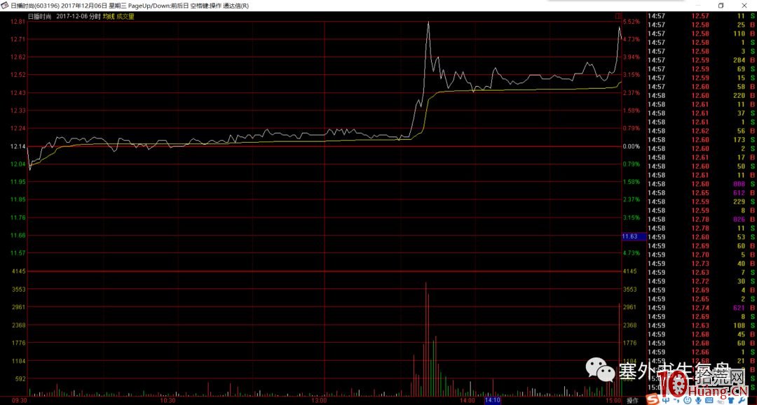 塞外書生:出貨分時技術詳解 第三節 短莊運作的出貨手法(圖解) 塞外書生:出貨分時技術詳解 第三節 短莊運作的出貨手法(圖解),拾荒網