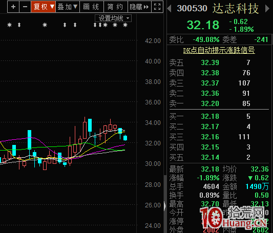 控制開盤價護盤試盤的手法（圖解）,拾荒網