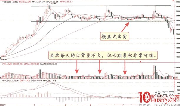 九種股票出貨K線(圖解) 九種股票出貨K線(圖解),拾荒網