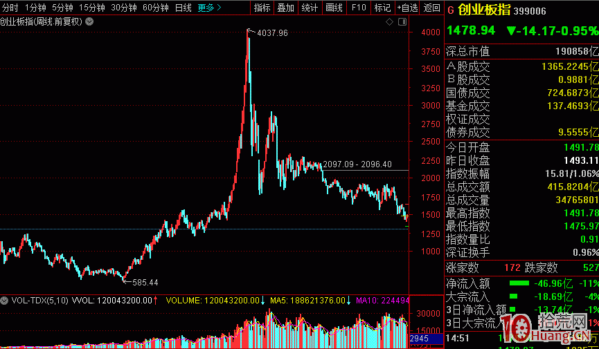 每日復盤重要指數簡介：創業板指數（代碼：399006）,拾荒網