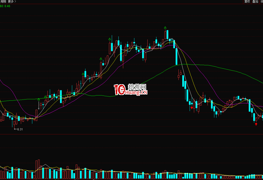 股票在高位區間橫盤縮量如何操作？（圖解）,拾荒網