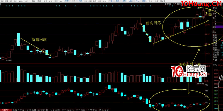 創新高戰法之：股價大幅上漲之前的蓄勢精解（圖解）,拾荒網