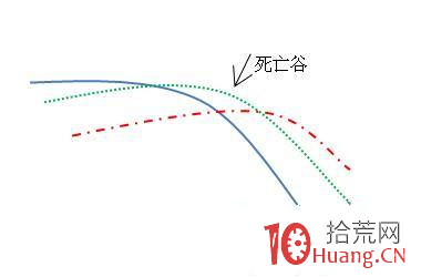 ËÀÍö¹È£¡ÓþùÏßÌÓ¶¥»Ø±Üµ÷ÕûÐÐÇéµÄ×îºÃÖ¸±ê£¨Í¼½â£© ËÀÍö¹È£¡ÓþùÏßÌÓ¶¥»Ø±Üµ÷ÕûÐÐÇéµÄ×îºÃÖ¸±ê£¨Í¼½â£©,ʰ»ÄÍø