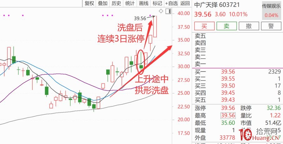 上升趨勢中的“拱型”洗盤有多可怕？懂不明白你就虧大瞭！（圖解）,拾荒網