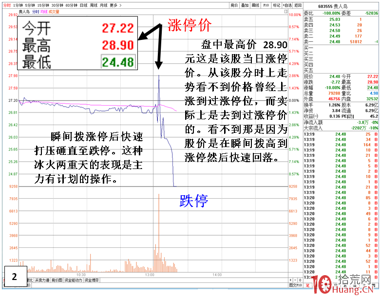老鼠倉盤面之為什麼有些股會瞬間漲停觸板，而後收巨陰線？（圖解）,拾荒網