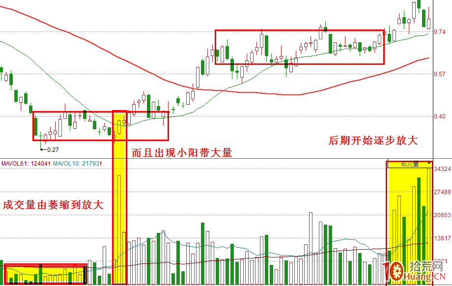 辨別底部需要掌握的五個關鍵詞（圖解）,拾荒網
