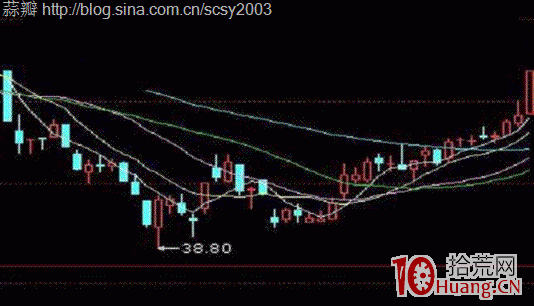 圖解如何準確預測個股即將調整? 圖解如何準確預測個股即將調整?,拾荒網