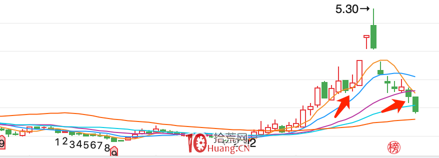中天金融,我是怎麼從盈利近30多個點到止損出局的 中天金融,我是怎麼從盈利近30多個點到止損出局的,拾荒網