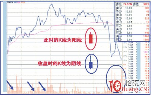 最常見的三種出貨分時圖:拉高出貨、打低出貨、鋸齒形出貨(圖解) 最常見的三種出貨分時圖:拉高出貨、打低出貨、鋸齒形出貨(圖解),拾荒網