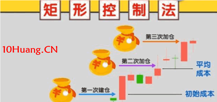 介紹三種倉位管理方法(圖解) 介紹三種倉位管理方法(圖解),拾荒網
