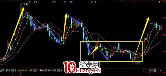 A股神奇的規律系列教程(二):順我者昌,逆我者亡(圖解) A股神奇的規律系列教程(二):順我者昌,逆我者亡(圖解),拾荒網