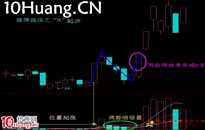 長陽技術8法 第五招:N字漲停(圖解) 長陽技術8法 第五招:N字漲停(圖解),拾荒網